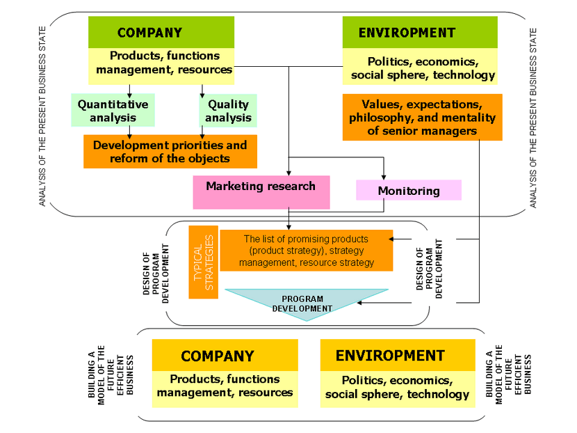 Program Development Strategy