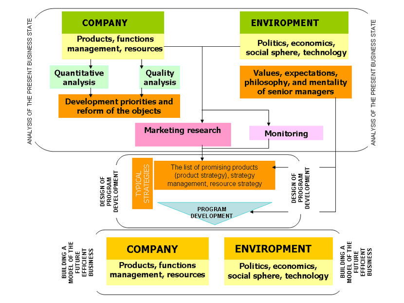 Developing the business plan