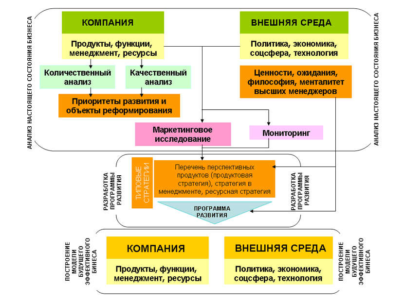 Варианты развития бизнеса. Стратегический план развития бизнеса. Стратегический бизнес план предприятия. Схема разработки плана развития предприятия. Схема стратегии развития компании на примере.